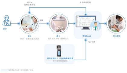 互聯(lián)網(wǎng)醫(yī)療浪潮中的精準賦能者 智云健康醫(yī)療器械信息服務(wù)深度剖析